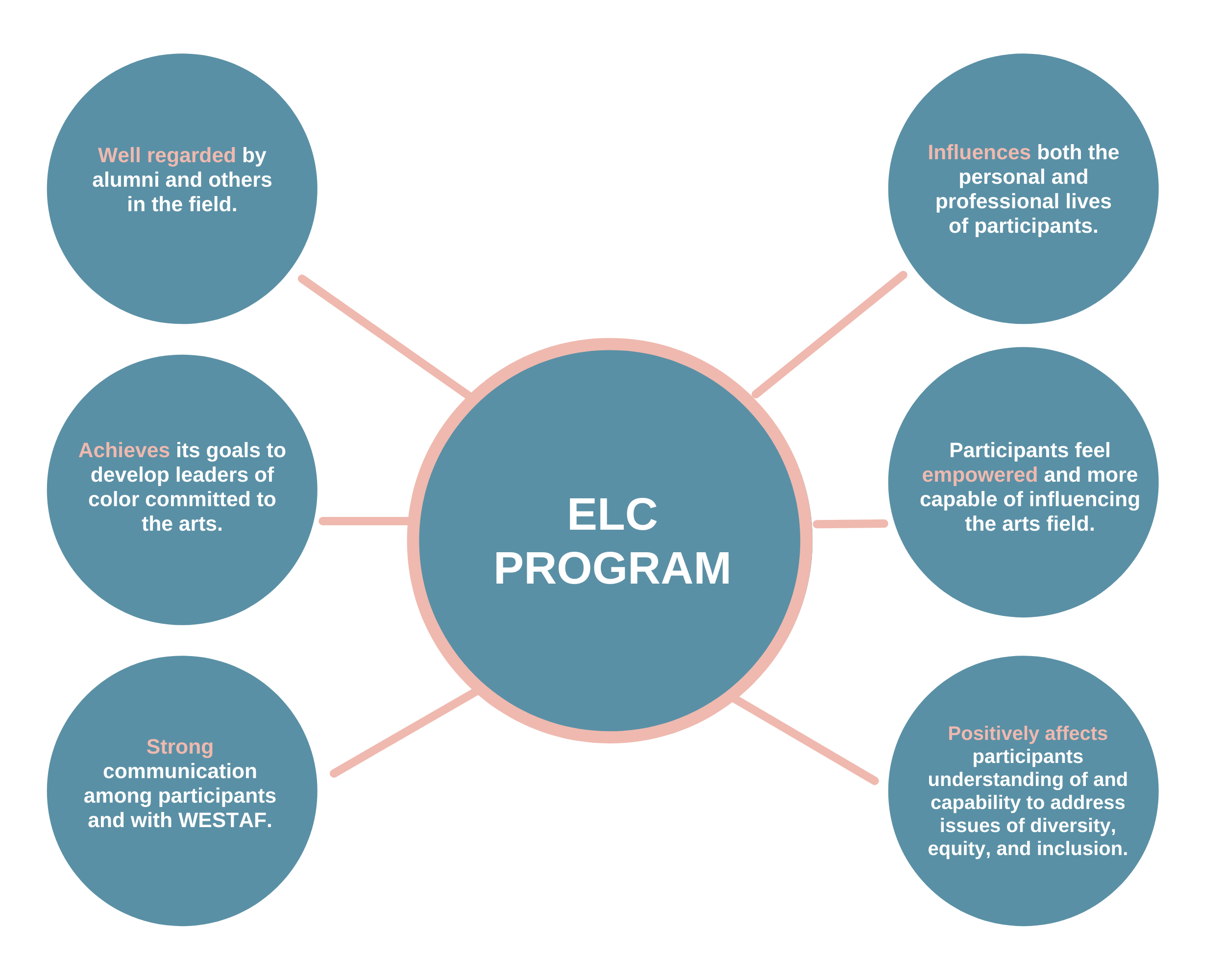 A blue and pink graphic that speaks to the Emerging Leaders of Color Program. Strong, achievable, well regarded, influences, empowers, and positively affects.